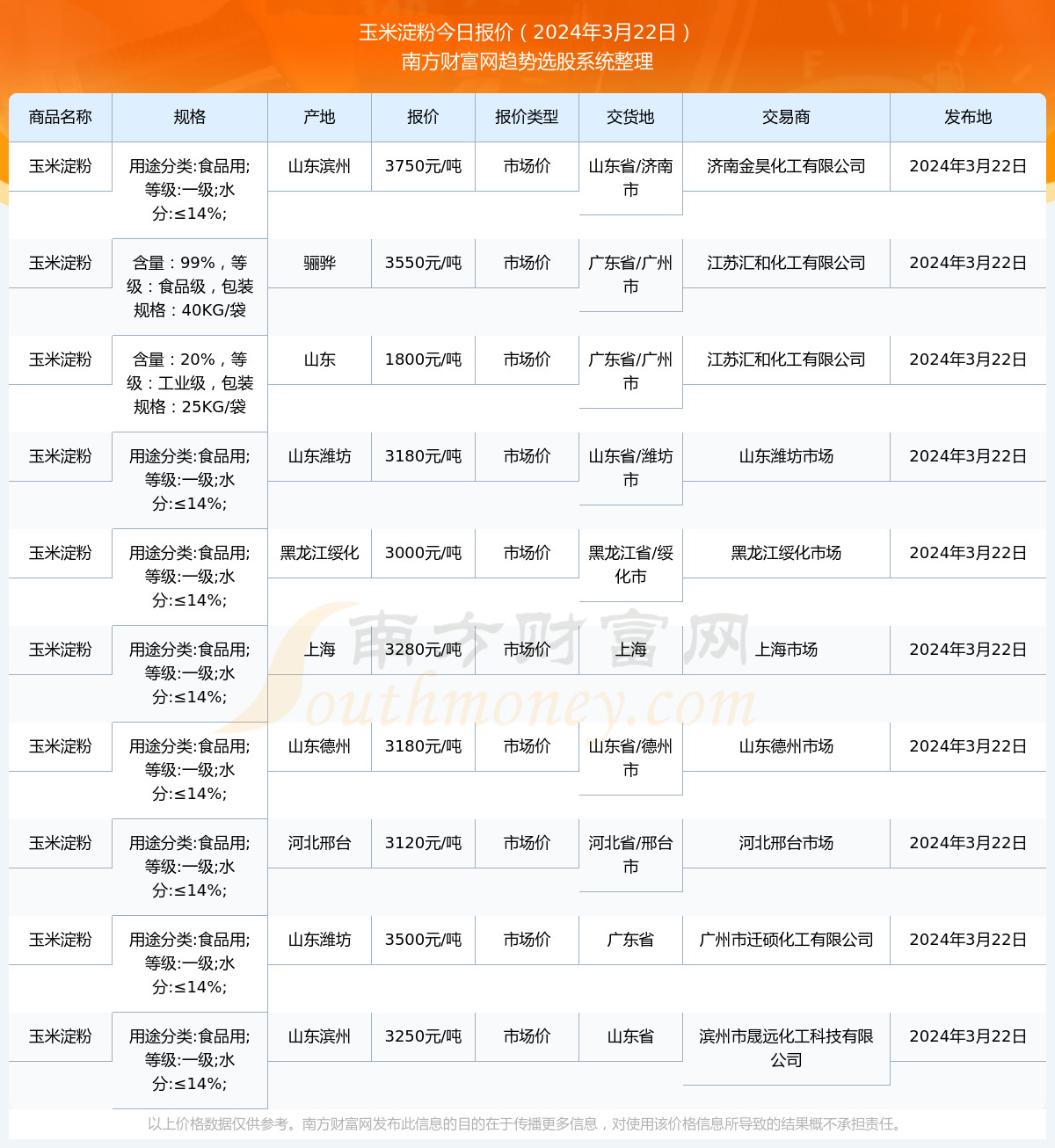 玉米淀粉價格最新報價,玉米淀粉價格最新報價及相關(guān)市場動態(tài)分析